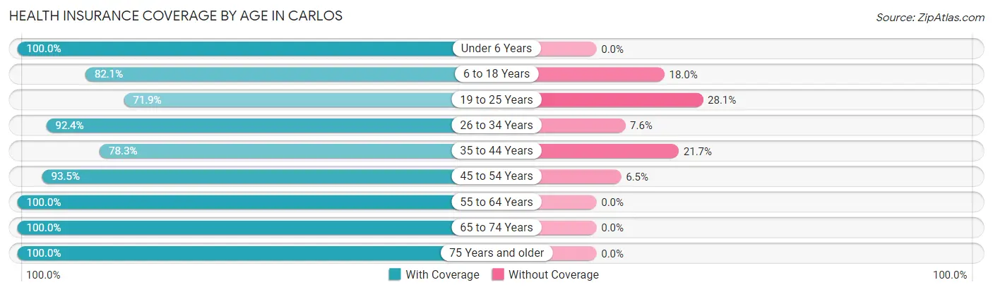 Health Insurance Coverage by Age in Carlos