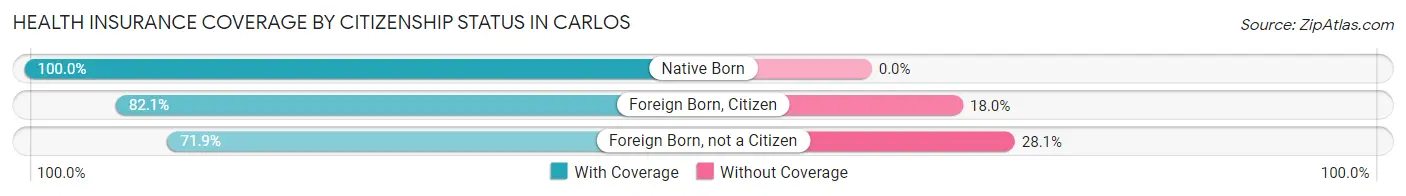 Health Insurance Coverage by Citizenship Status in Carlos