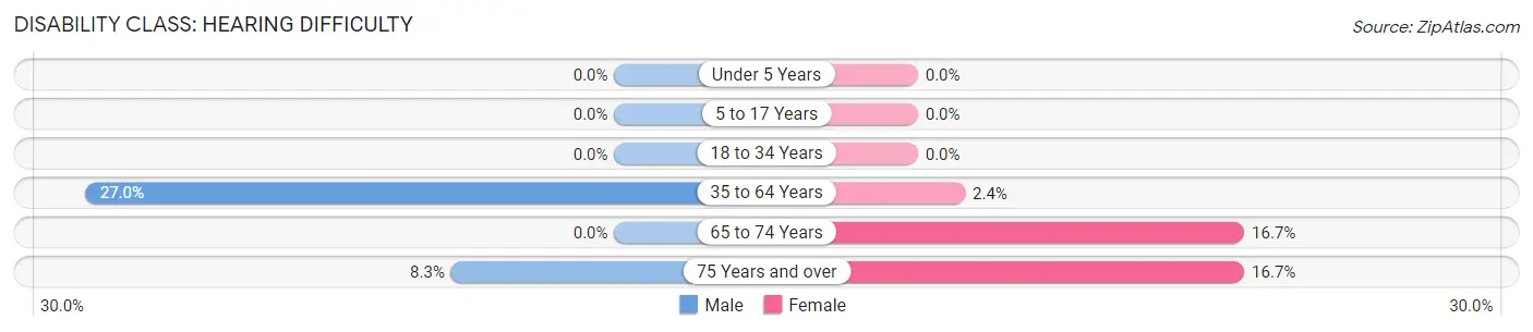 Disability in Carlos: <span>Hearing Difficulty</span>