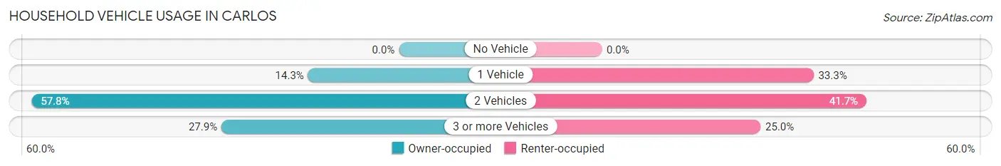 Household Vehicle Usage in Carlos