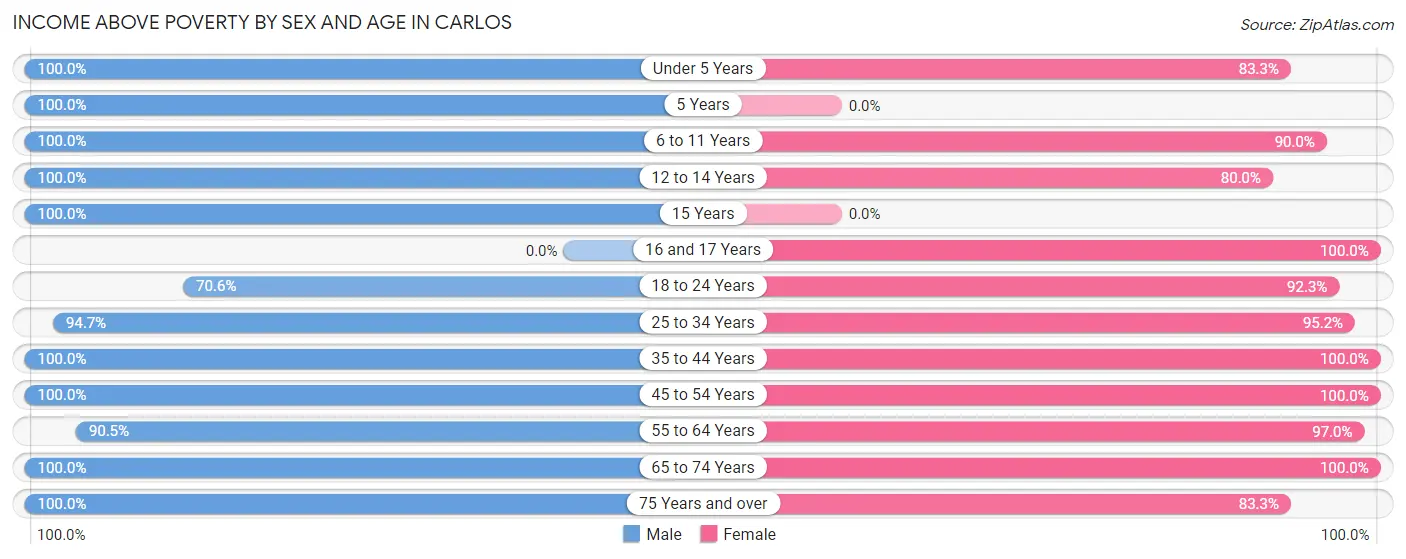 Income Above Poverty by Sex and Age in Carlos