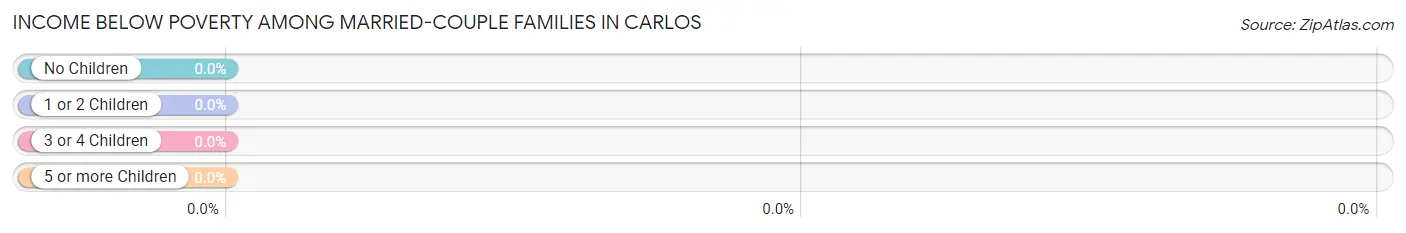 Income Below Poverty Among Married-Couple Families in Carlos