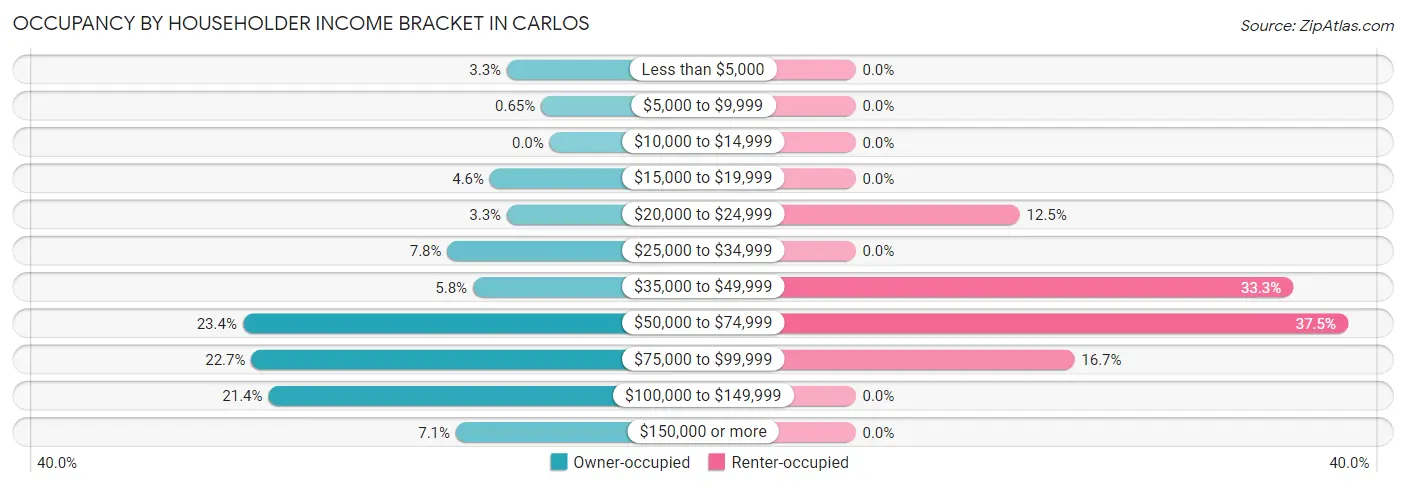 Occupancy by Householder Income Bracket in Carlos
