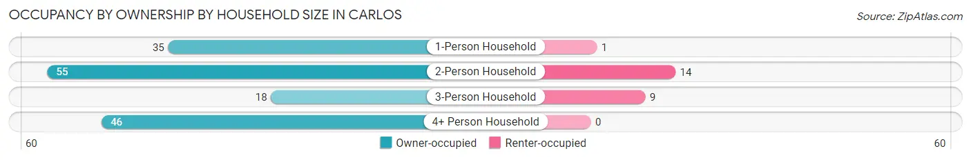 Occupancy by Ownership by Household Size in Carlos