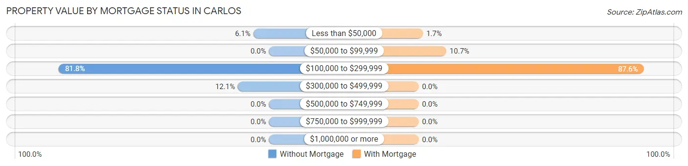 Property Value by Mortgage Status in Carlos