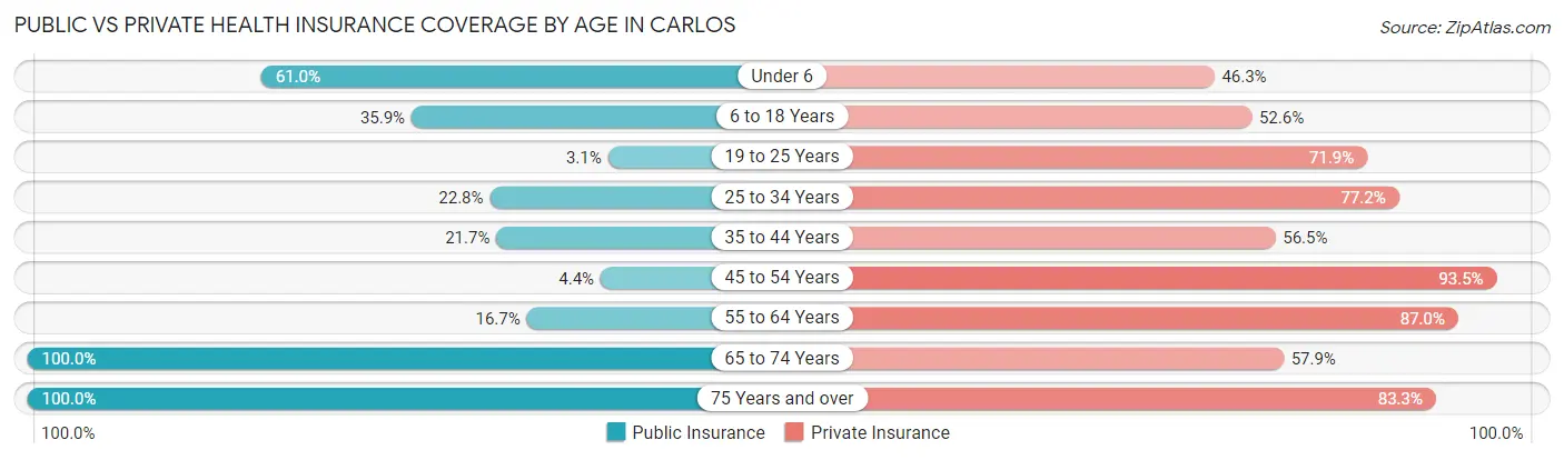 Public vs Private Health Insurance Coverage by Age in Carlos