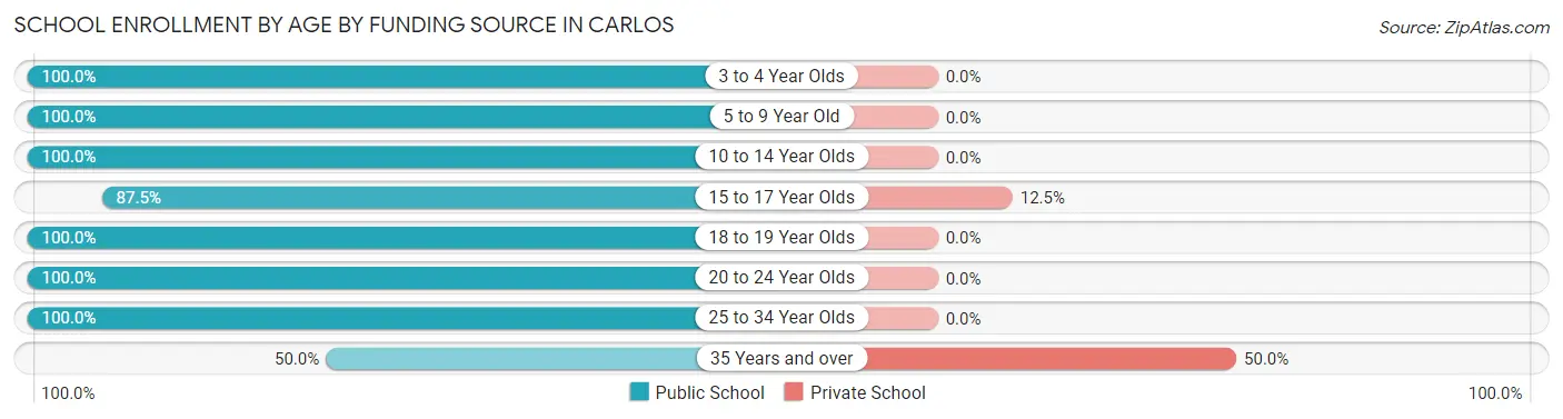 School Enrollment by Age by Funding Source in Carlos