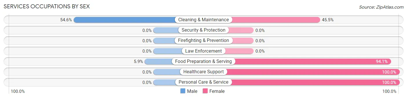 Services Occupations by Sex in Carlos