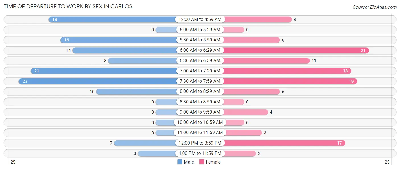 Time of Departure to Work by Sex in Carlos