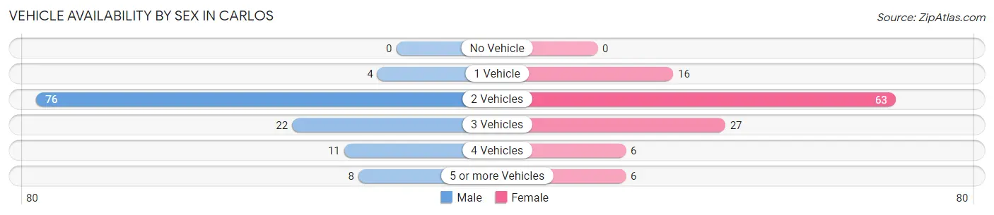 Vehicle Availability by Sex in Carlos