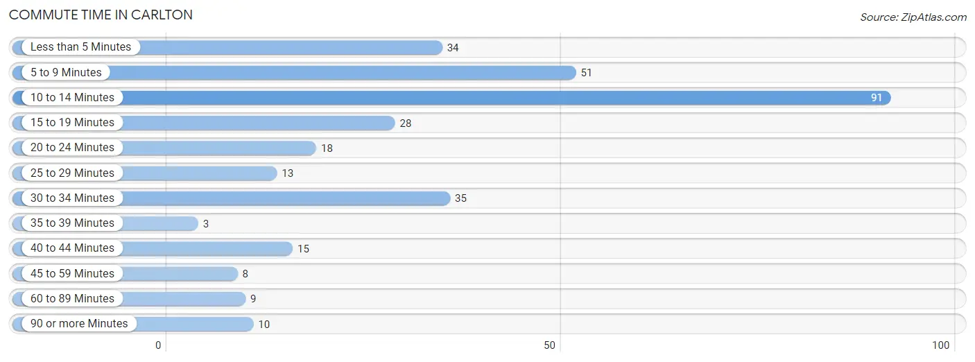 Commute Time in Carlton