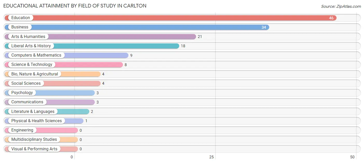 Educational Attainment by Field of Study in Carlton