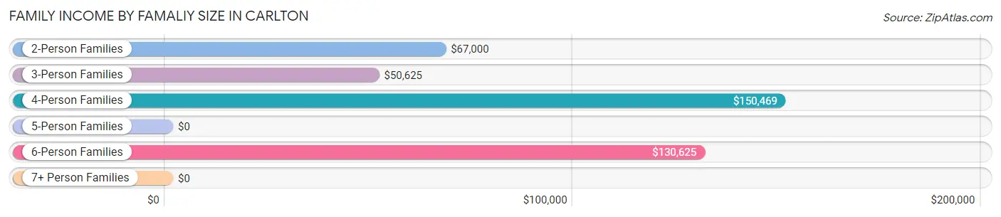 Family Income by Famaliy Size in Carlton