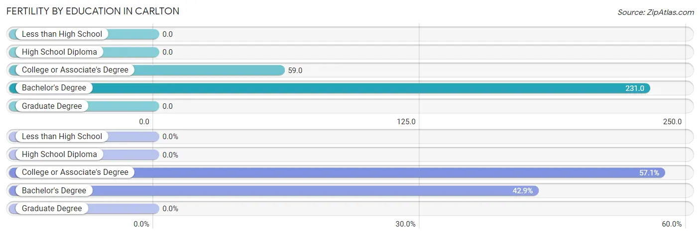 Female Fertility by Education Attainment in Carlton