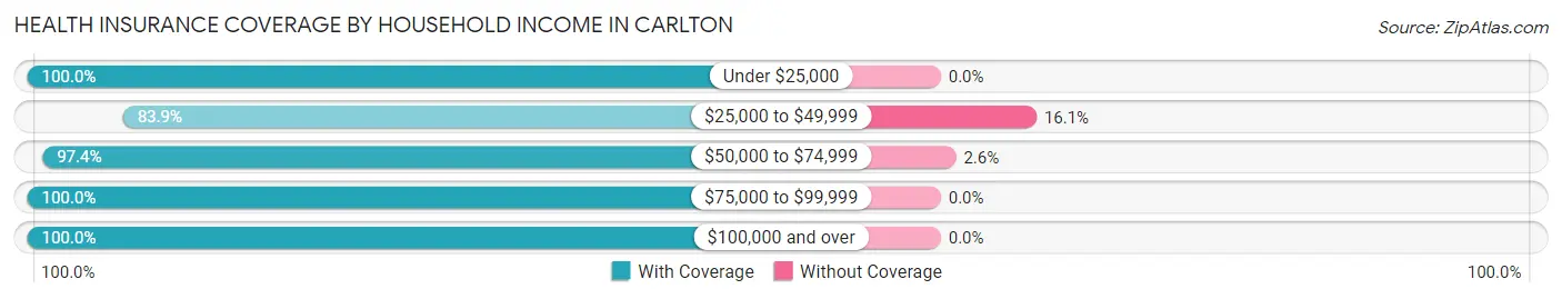 Health Insurance Coverage by Household Income in Carlton