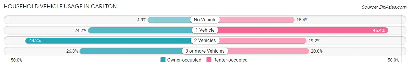 Household Vehicle Usage in Carlton