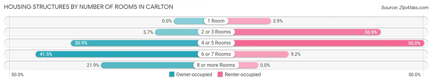 Housing Structures by Number of Rooms in Carlton