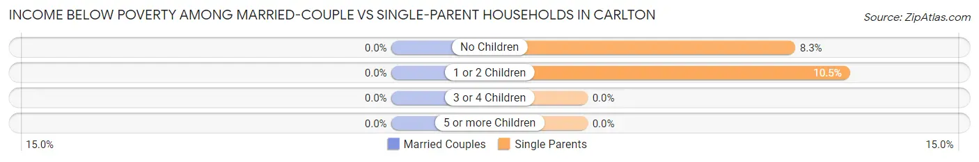Income Below Poverty Among Married-Couple vs Single-Parent Households in Carlton