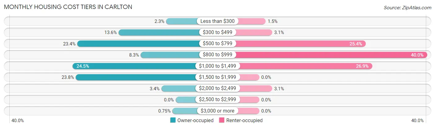 Monthly Housing Cost Tiers in Carlton