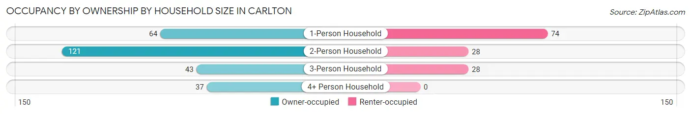 Occupancy by Ownership by Household Size in Carlton