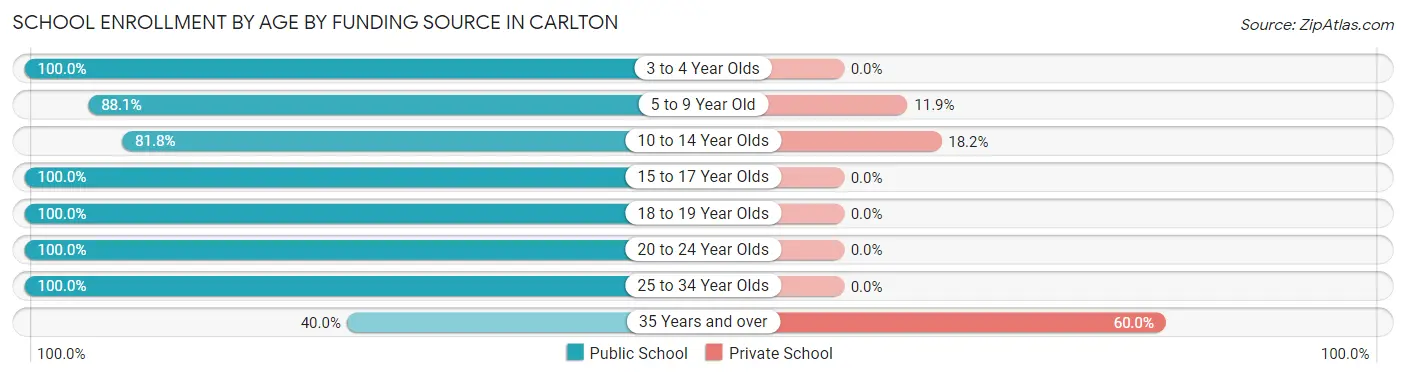 School Enrollment by Age by Funding Source in Carlton