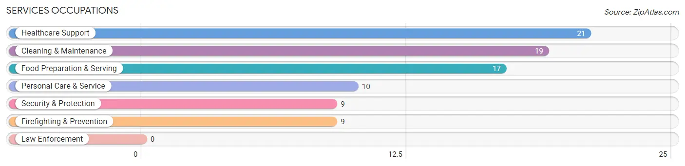 Services Occupations in Carlton