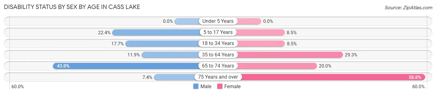 Disability Status by Sex by Age in Cass Lake