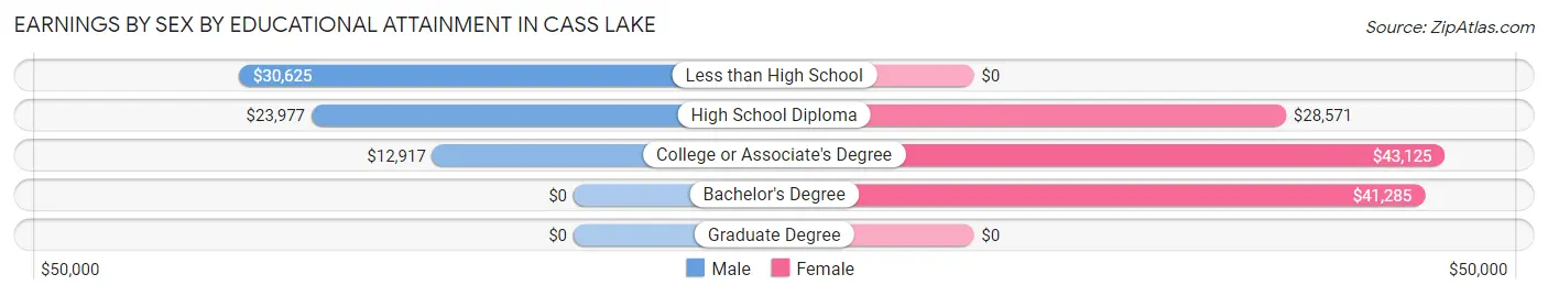 Earnings by Sex by Educational Attainment in Cass Lake