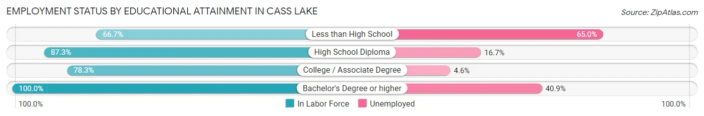 Employment Status by Educational Attainment in Cass Lake