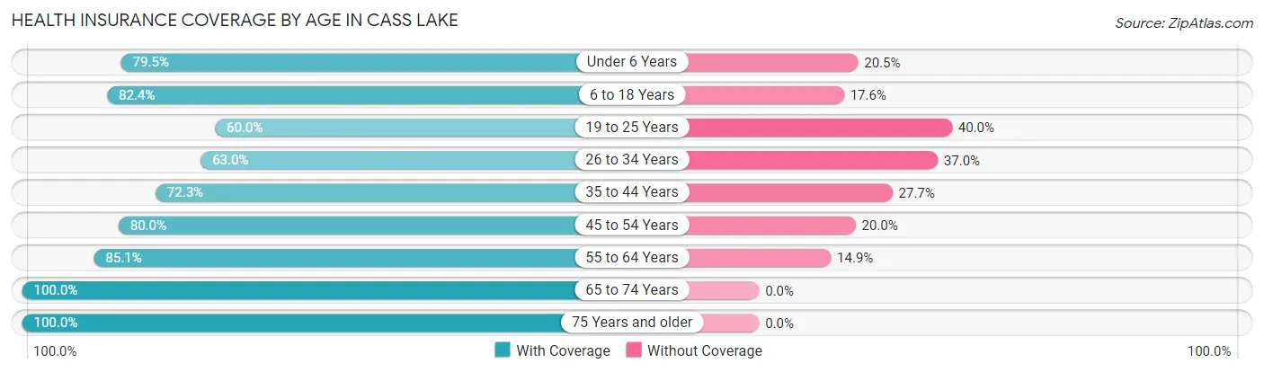Health Insurance Coverage by Age in Cass Lake