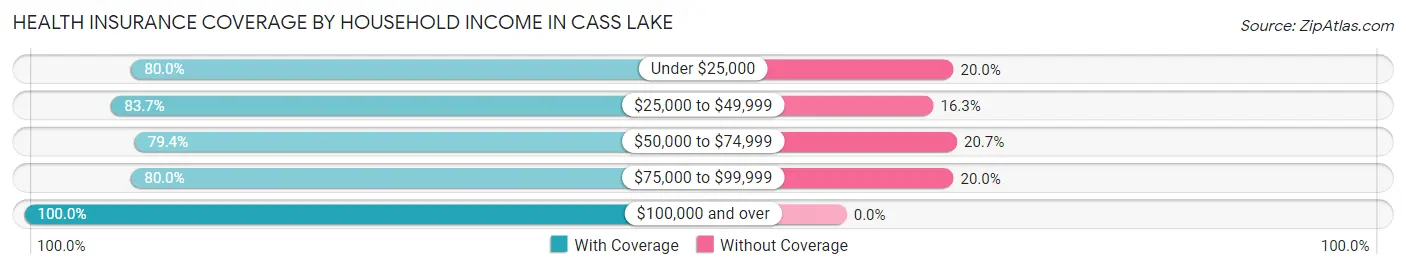 Health Insurance Coverage by Household Income in Cass Lake