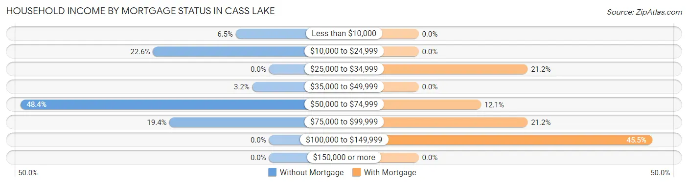 Household Income by Mortgage Status in Cass Lake