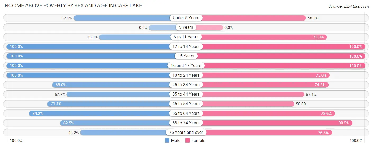 Income Above Poverty by Sex and Age in Cass Lake