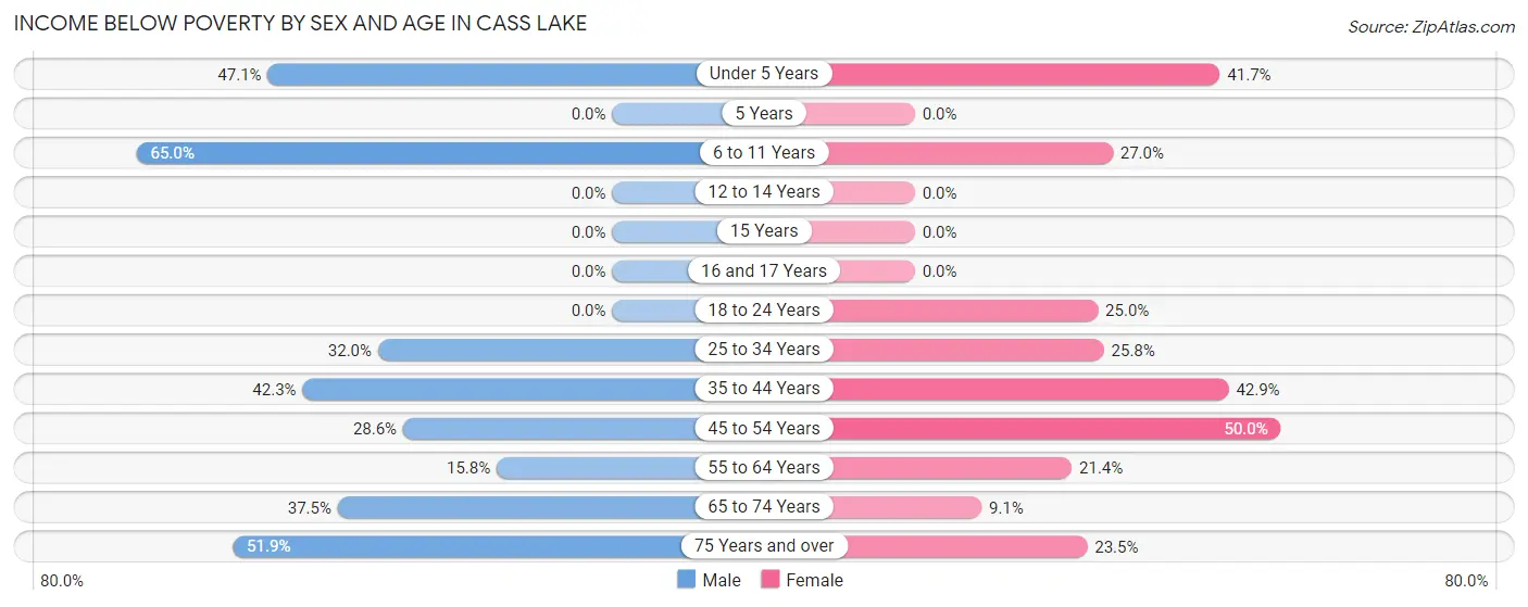 Income Below Poverty by Sex and Age in Cass Lake