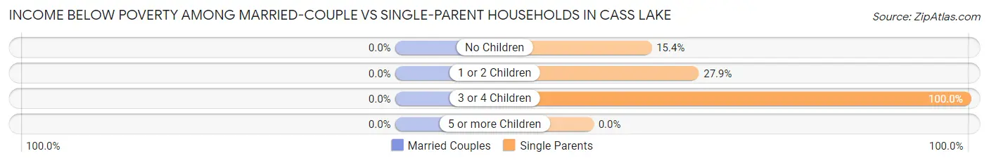Income Below Poverty Among Married-Couple vs Single-Parent Households in Cass Lake
