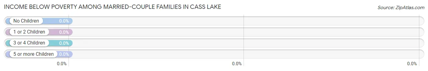 Income Below Poverty Among Married-Couple Families in Cass Lake