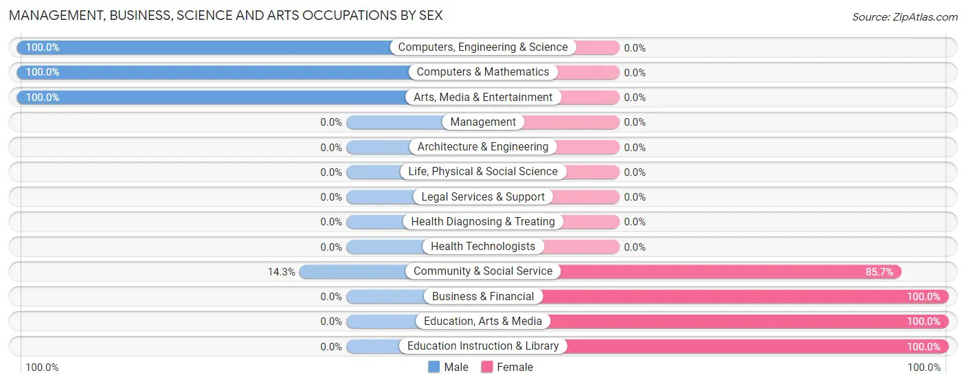 Management, Business, Science and Arts Occupations by Sex in Cass Lake