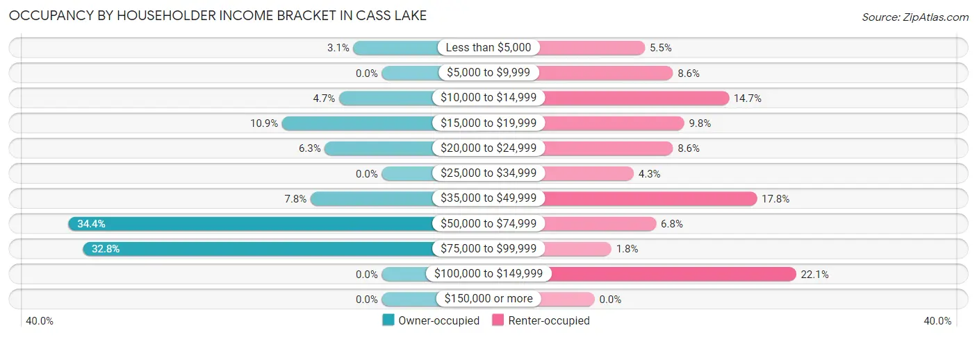 Occupancy by Householder Income Bracket in Cass Lake