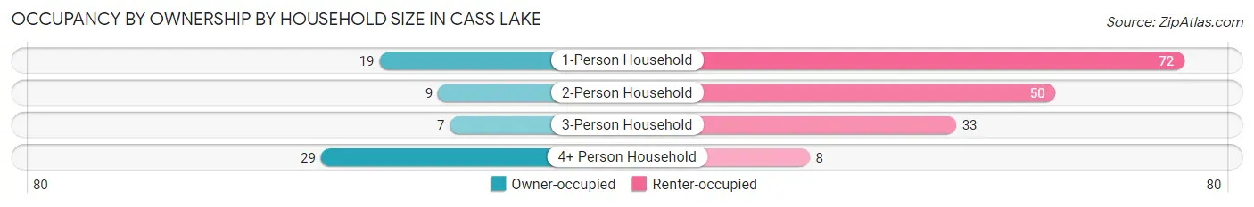 Occupancy by Ownership by Household Size in Cass Lake