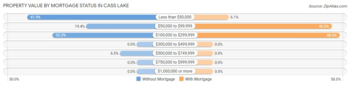 Property Value by Mortgage Status in Cass Lake