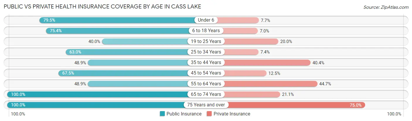 Public vs Private Health Insurance Coverage by Age in Cass Lake