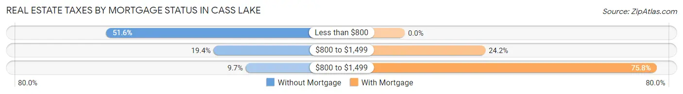 Real Estate Taxes by Mortgage Status in Cass Lake