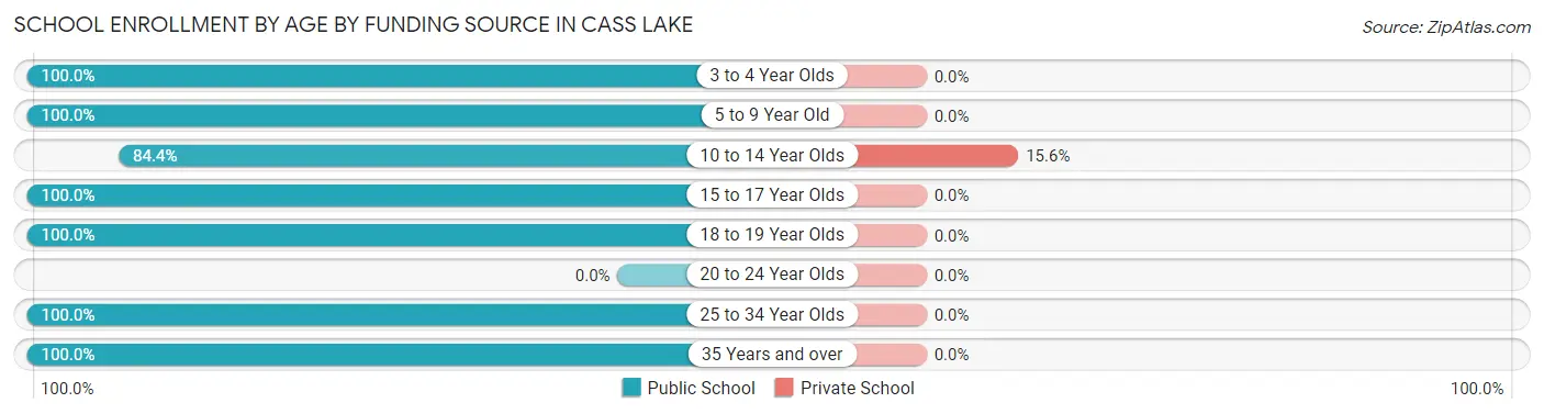 School Enrollment by Age by Funding Source in Cass Lake