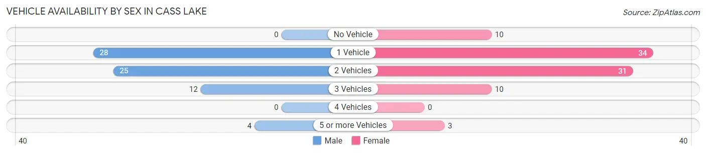 Vehicle Availability by Sex in Cass Lake