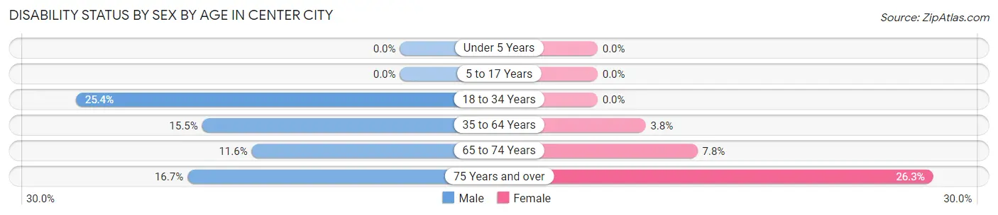 Disability Status by Sex by Age in Center City