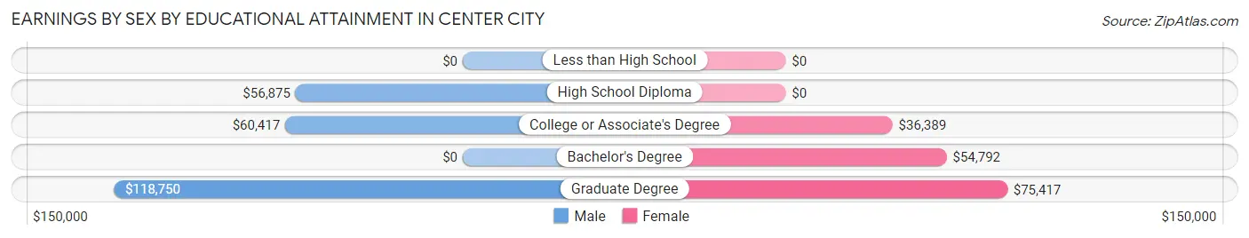 Earnings by Sex by Educational Attainment in Center City