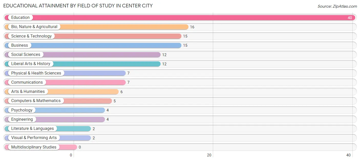 Educational Attainment by Field of Study in Center City