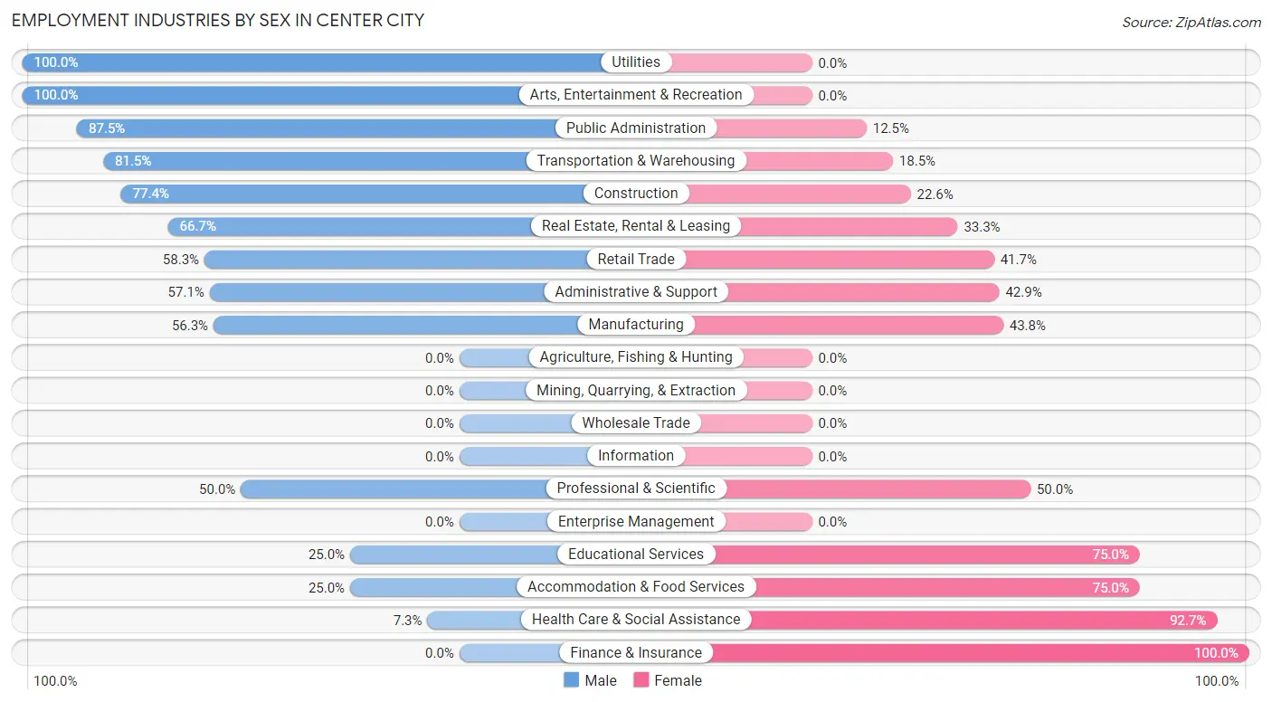 Employment Industries by Sex in Center City