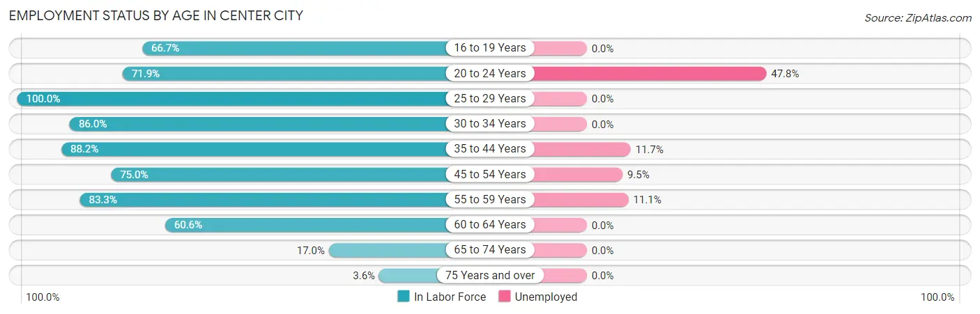 Employment Status by Age in Center City