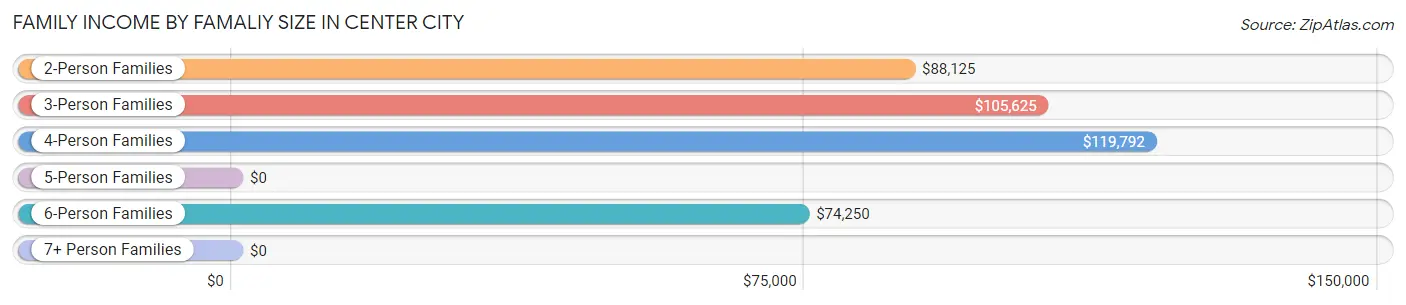 Family Income by Famaliy Size in Center City